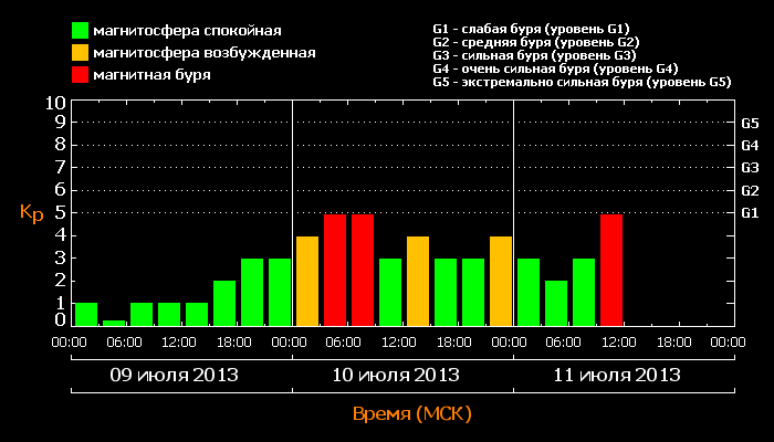 Магнитные бури сегодня в тамбове и тамбовской. Классификация магнитных бурь. Шкала магнитных бурь. Магнитные бури в Челябинске сегодня.