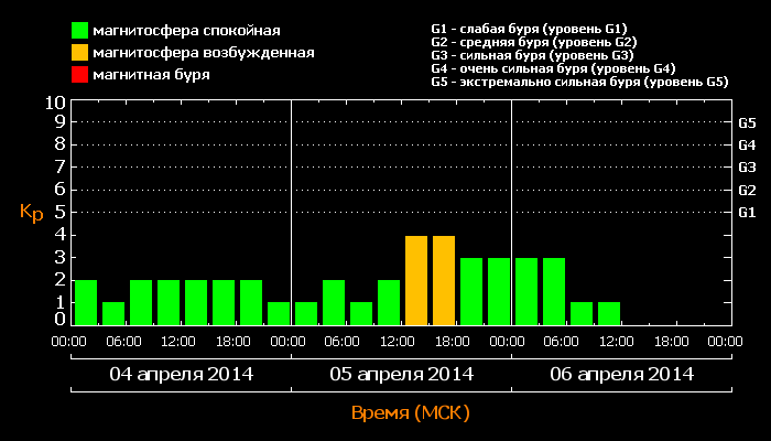 Тесис москва магнитные. 5 Апреля магнитные бури. Магнитные бури в Ашхабаде. Магнитные бури по баллам. Магнитная буря сегодня в Москве.