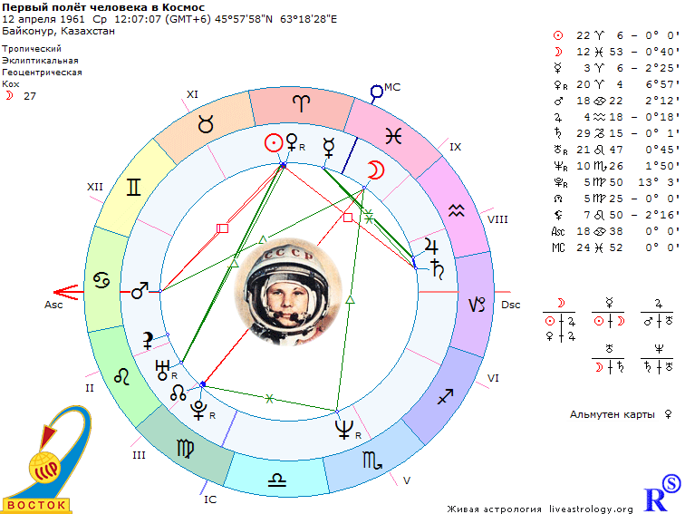 Астрологический прогноз 1. Натальная карта Юрия Гагарина. Гороскоп Гагарина.